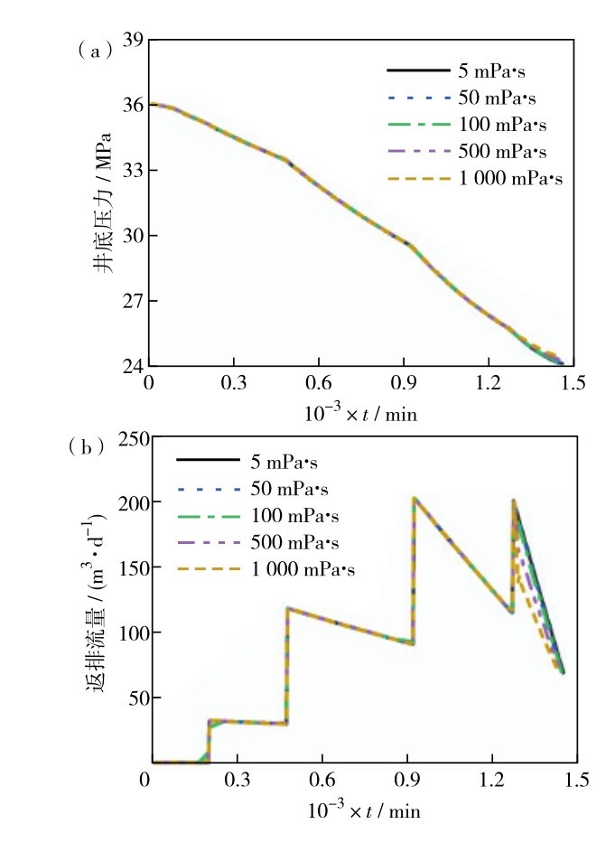 图9 不同产出液黏度下的（a）井底压力及（b）返排流量变化曲线Fig. 9 (a) Bottom hole pressure and (b) flowback flow rate as function of time under different produced fluid viscosities.