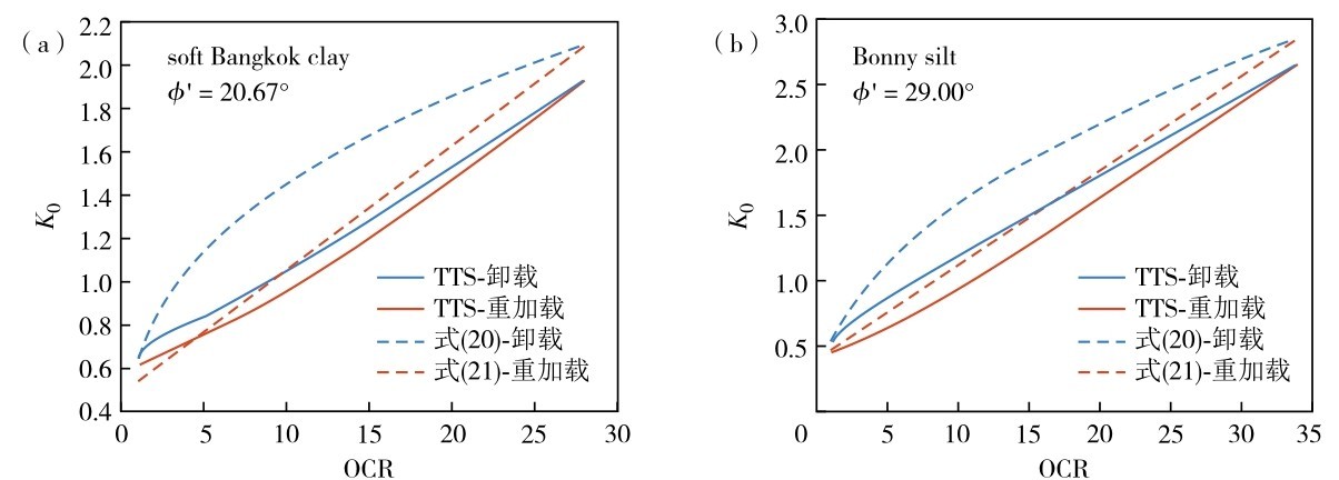 图2 （a）Bangkok软黏土和（b）Bonny粉土由TTS模型和式（20）、（21）预测的K0与OCR关系Fig. 2 K0-OCR predicted by TTS and empirical formula (20) and (21). (a) Soft Bangkok clay and (b) Bonny silt.