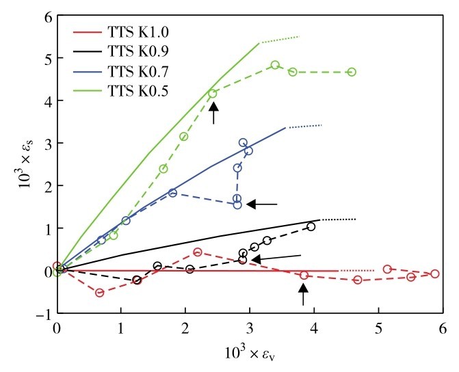 图7 平面应变下Bonny silt温度剪应变与体应变的关系Fig. 7 Thermal shear strain versus thermal volumetric strain of Bonny silt under plain strain situation.