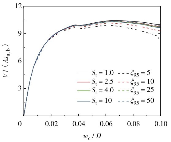 图4 应变软化对上拔荷载的影响Fig. 4 Influence of strain softening on the uplift load. Solid lines are for different sensitivities,in which black, red, green and blue represent the sensitivity of 1. 0, 2. 5, 4. 0, 10, respectively. Dashed lines are for different parameter ξ95, in which black, red, green and blue represent ξ95 of 5, 10, 25 and 50, respectively.