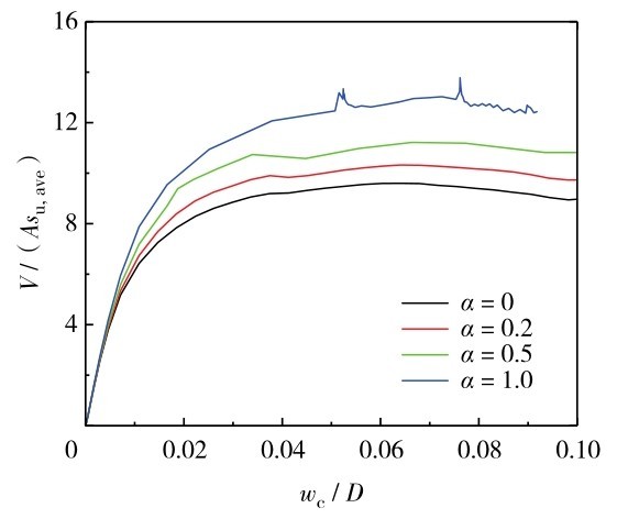图8 桶外壁粗糙度对上拔荷载的影响Fig. 8 Influence of the caisson outer wall roughness on the uplift load. The black, red, green and blue lines are for parameter alpha of 0, 0. 2, 0. 5 and 1. 0, respectively.