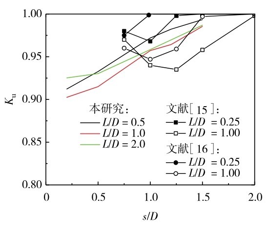 图 13 极限承载力群桶效应系数Fig. 13 Caisson group effect coefficients of the ultimate bearing capacity. Color lines are for this study, in which the black, red and green represent aspect ratio of 0. 5, 1. 0 and 2. 0, respec‐tively. Square symbolic lines are for literature 15, in which Solid and hollow represent aspect ratio 0. 25 and 1. 0, respectively. Circular symbolic lines are for literature 16, in which Solid and hollow represent aspect ratio 0. 25 and 1. 0, respectively.