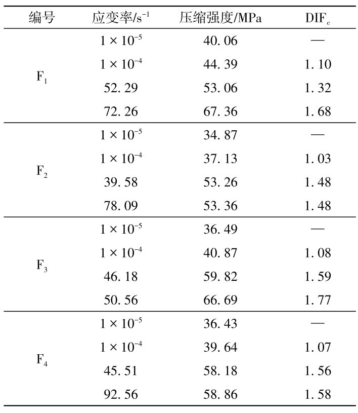 表3 试样的力学性能参数Table 3 Static and dynamic of samples
