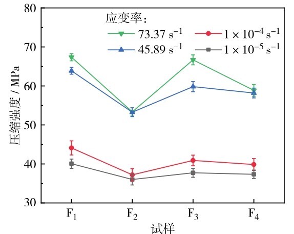 图1 不同试样的压缩强度Fig. 1 (Color online) Compressive strength of different samples.
