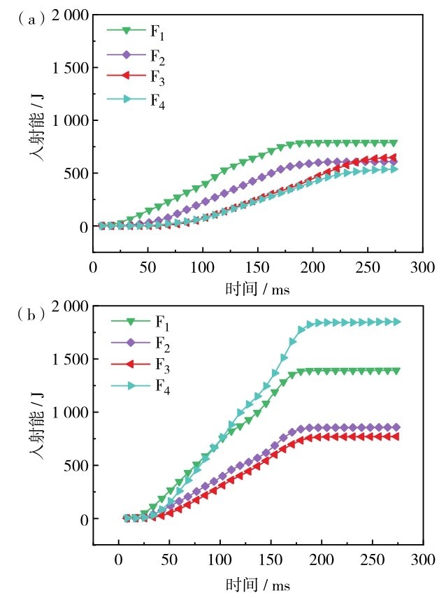 图4 不同试样的入射能曲线（a）ε̇s=45. 59 s-1， （b）ε̇s=73. 37 s-1 Fig. 4 (Color online) Incident energy curves of different samples. (a) ε̇s=45. 59 s-1, (b) ε̇s=73. 37 s-1.
