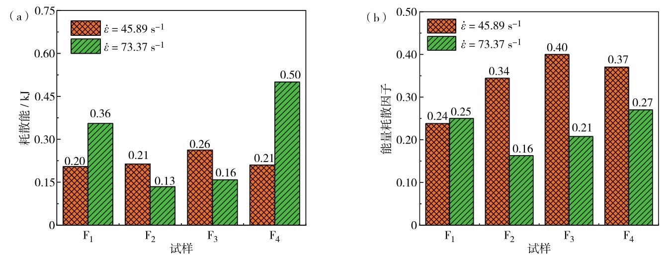 图5 纤维类型及应变率对试样的（a）耗散能和（b）能量耗散因子的影响Fig. 5 (Color online) Influence of fiber type and strain rate on (a) dissipative energy and (b) energy dissipation factor of specimens.