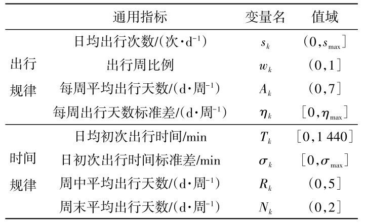 表1 模型O和模型W的通用指标Table 1 Shared classification indexes of transit riders between model O and model W