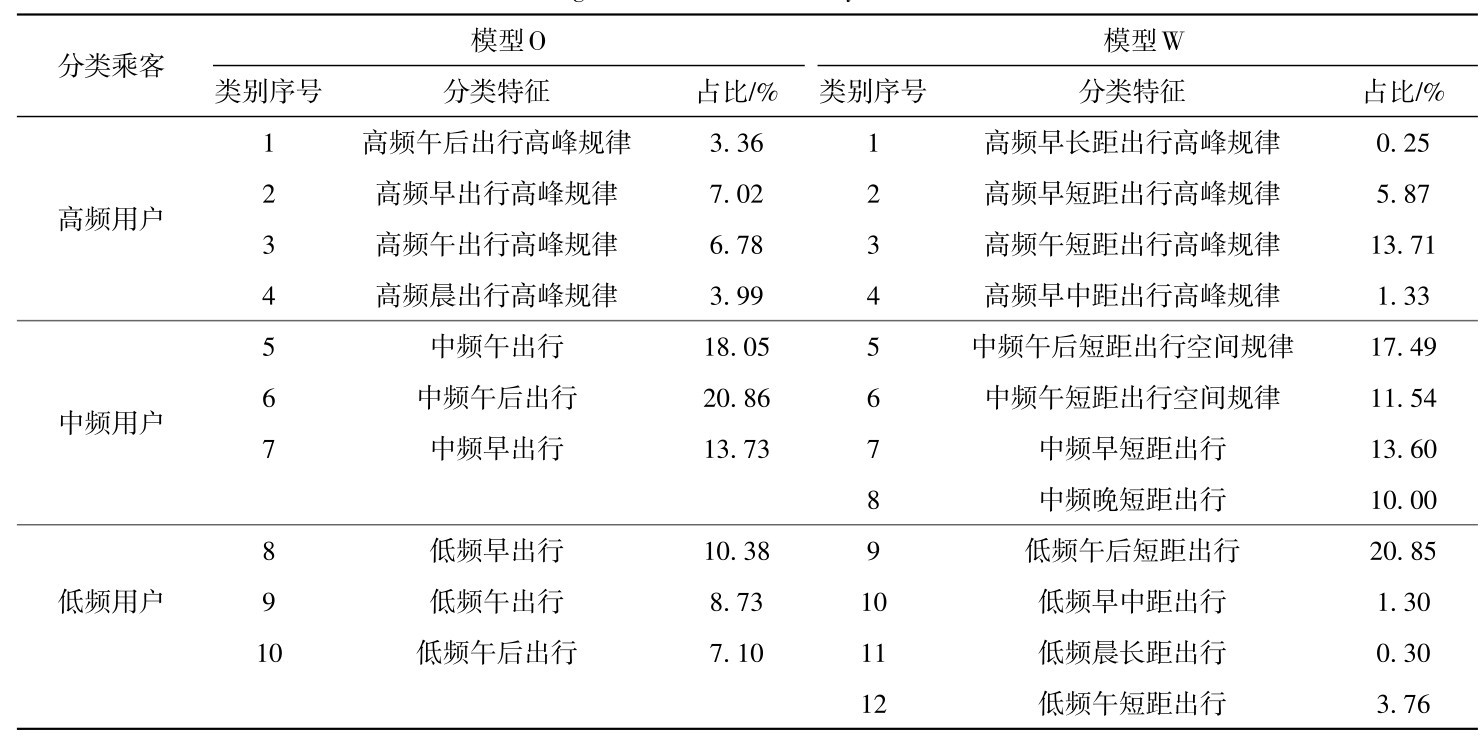 表4 模型O和模型W的乘客分类特征及其占比Table 4 Passenger classification results by model O and model W