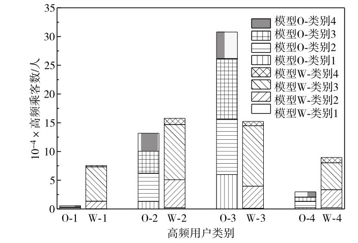 图2 高频用户中模型O和模型W的类别和占比情况Fig. 2 Clustering results of high-frequency transit riders by categories of model O and model W.