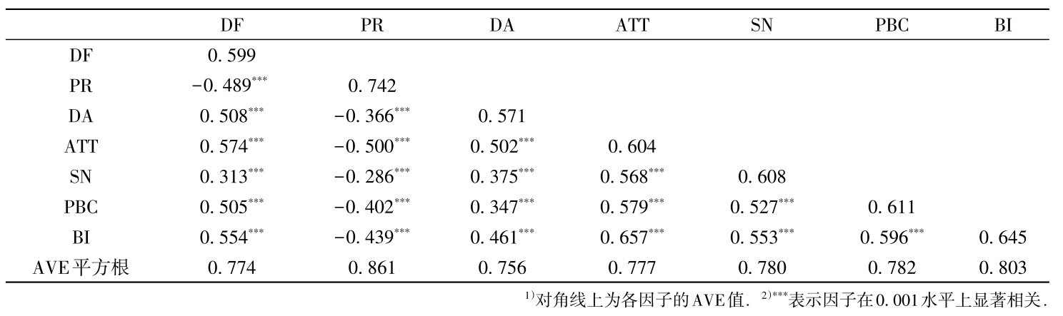 表3 量表因子区分效度检验结果1）2） Table 3 Test results of discriminant validity of factors in scale