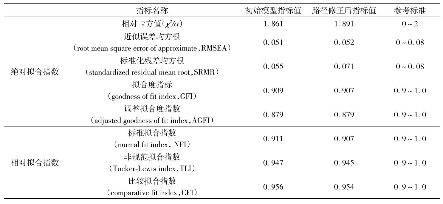 表4 修正前后的SEM适配度指标Table 4 Goodness-of-fit indexes of SEM before and after revision
